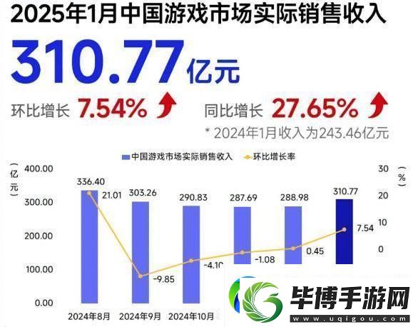 2025年1月中国自研游戏海外收入大涨近3成-游戏市场迎来新春开门红 