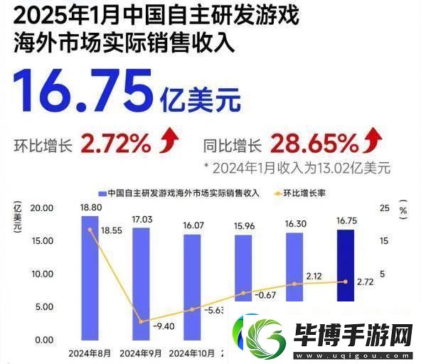2025年1月中国自研游戏海外收入大涨近3成